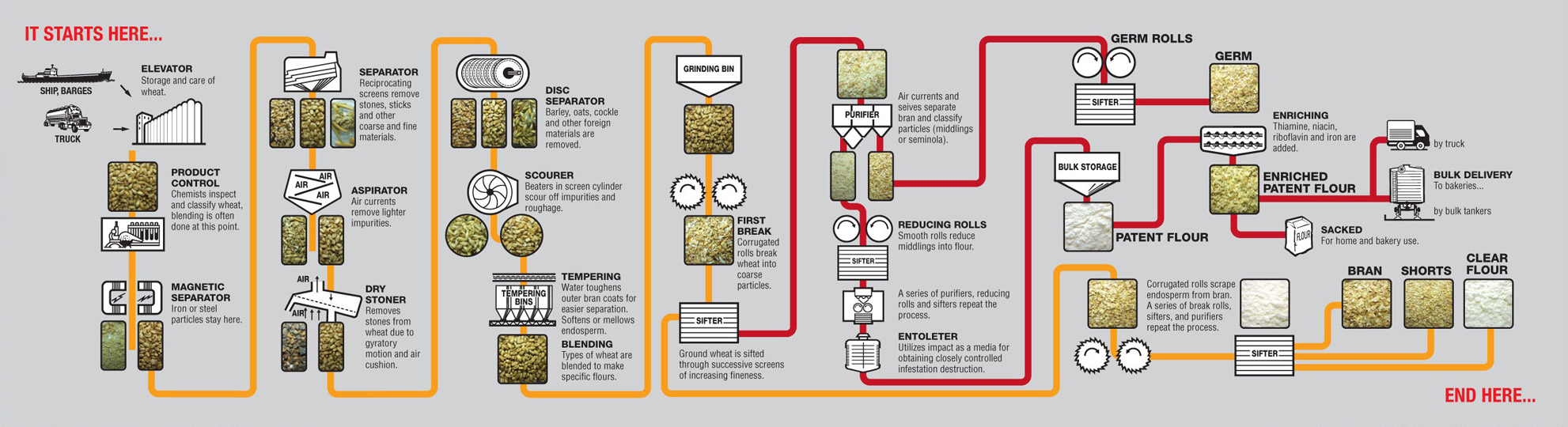 Wheat Milling Process Flow Chart Pdf