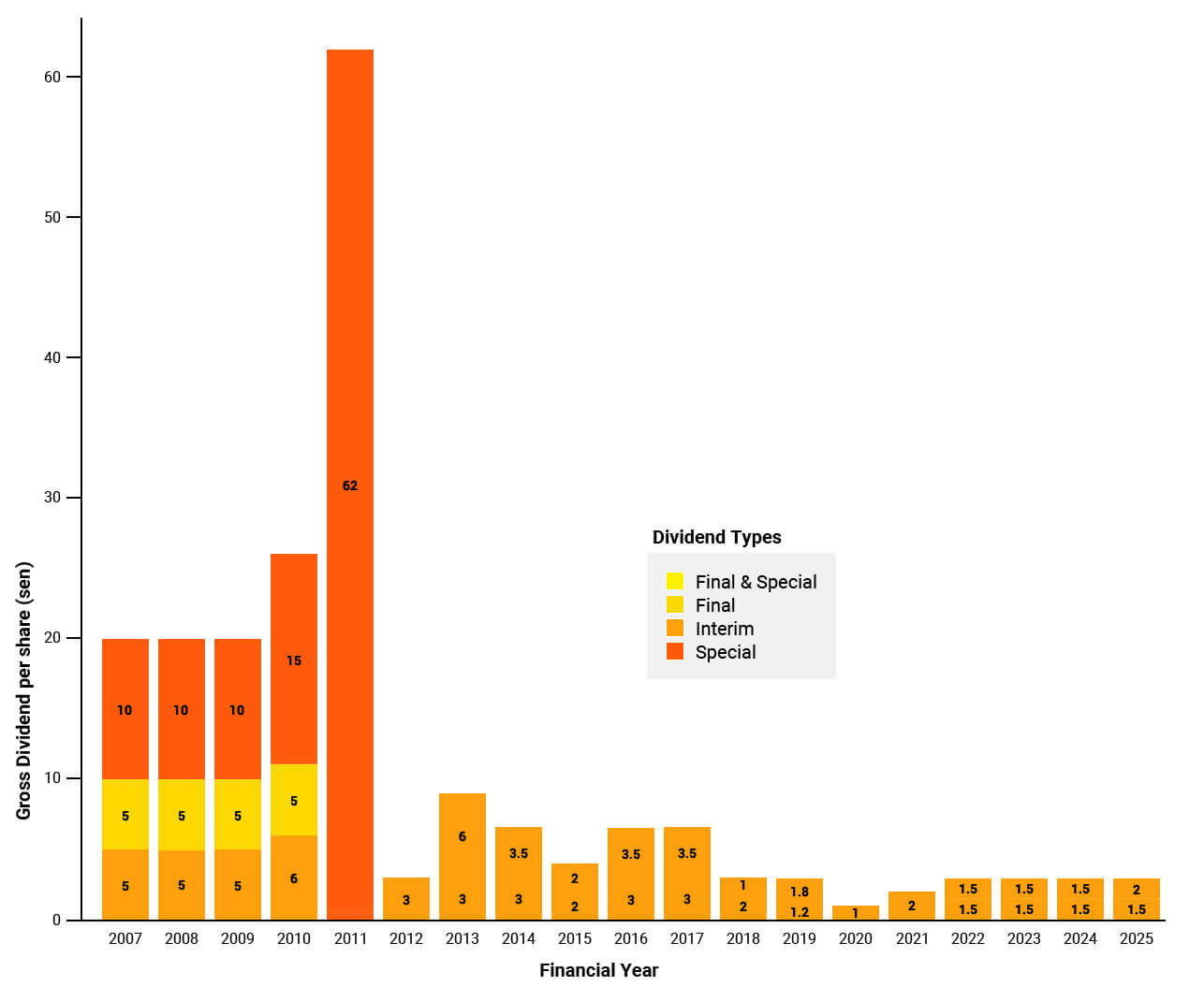 MFM Dividend Chart 2025